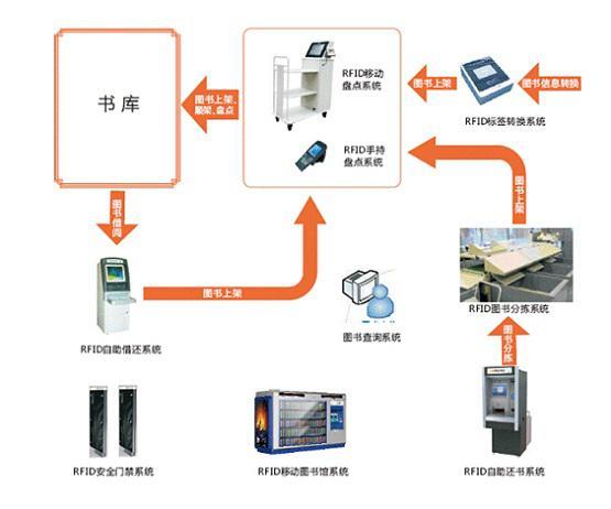 浅谈rfid技术在图书馆的应用